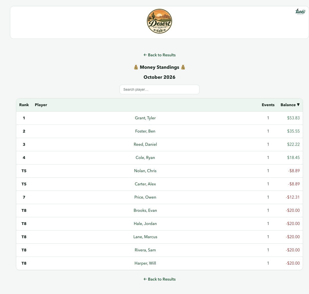 October 2026 money standings for Desert Thursdays, with a rank and balance for each player.