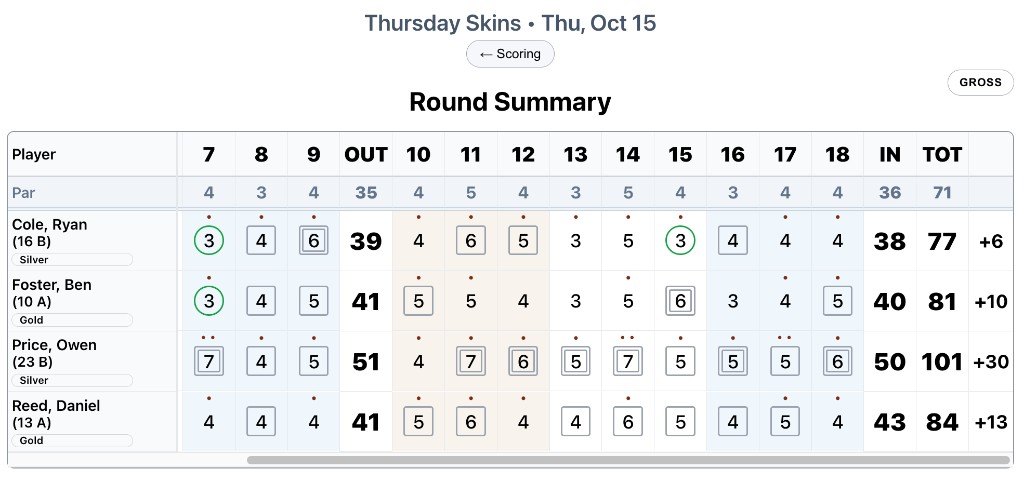 Thursday Skins round summary with hole-by-hole scores, front and back totals, and each player's round total.